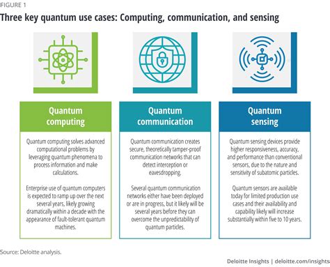 Quantum Computing Business Applications Deloitte Insights