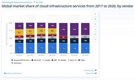 Qu Est Ce QuIaaS En Quoi L Infrastructure En Tant Que Service Est