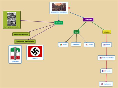 Ii Guerra Mundial Mind Map