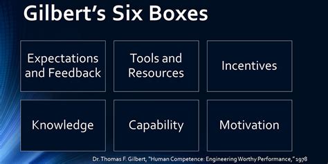 Gilbert S Six Boxes Model Enhancing Workforce Performance Tang