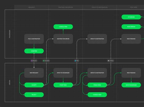 Omnichart Free Ux Flow Chart For Figma Flow Chart Flow Chart Images