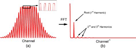 Saturated Signal A And Its Fft B Presenting Harmonics Features