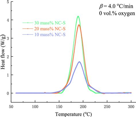 Dsc Exothermic Curves Of Nc S With Different Concentrations At Download Scientific Diagram