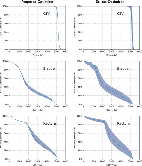 The Dose Volume Histogram DVH Bands Of The Dose Distributions