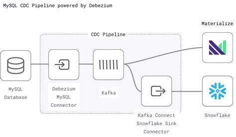 Mysql Cdc With Debezium In Production