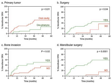 Figure 2 From Mandibular Osteoradionecrosis In Squamous Cell Carcinoma