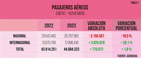 Llegadas De Extranjeros Al Pa S Crecen En