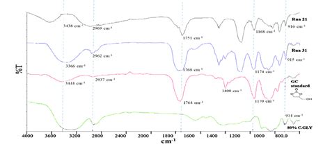 Ftir Atr Spectra Of A 80 Crude Glycerol B Gc Standard C Run 21