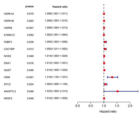 Forest Plot Of Hazard Ratios Showing The Prognostic Values Of Genesin