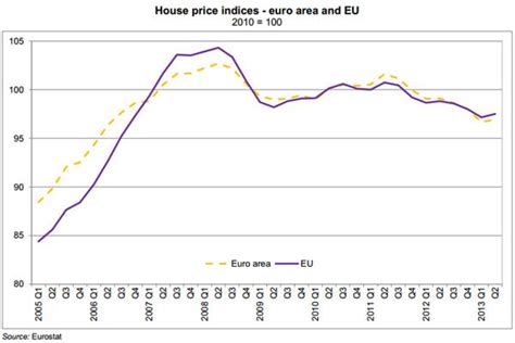 España Es La Segunda Que Más Baja El Precio De La Vivienda De La