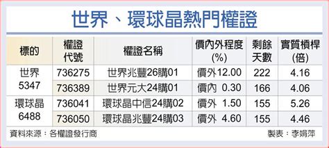 前景未明 世界、環球晶兩樣情 期權 旺得富理財網