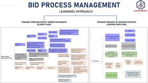 Bid Process Flow Chart