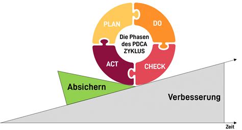 Kvp Einf Hrung Eines Kontinuierlichen Verbesserungsprozess