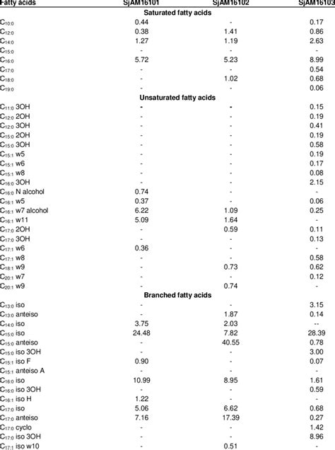 Cellular Fatty Acid Profiles Of The Isolates Download Table