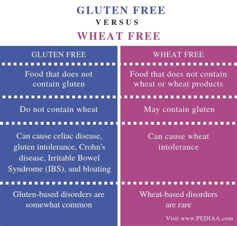 What Is The Difference Between Gluten Free And Wheat Free Pediaacom