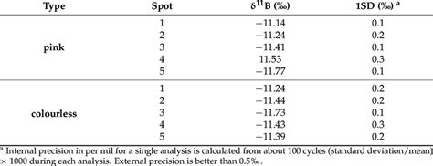 Boron isotope compositions given as δ 11 B values of tourmalines from