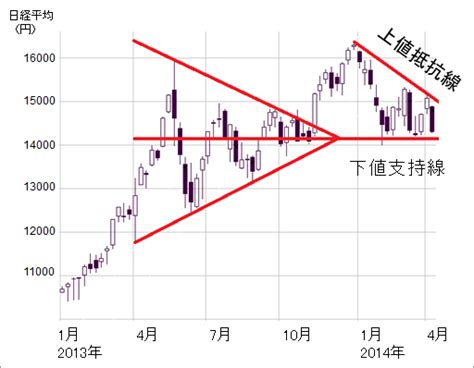 テクニカル分析に表れている日経平均の気がかりな兆候 トウシル 楽天証券の投資情報メディア