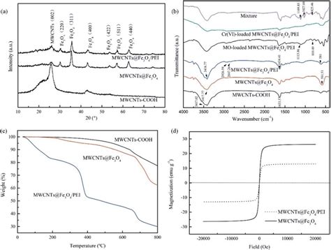 Characterization Of The Samples Xrd Patterns A Ft Ir Spectra B