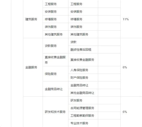 营改增后最新增值税税率表（简表） 搜狐