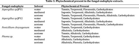 Table 1 From Antioxidant Activity Of Fungal Endophytes Isolated From