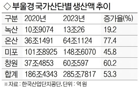 부울경 4대 국가산단 생산 3년새 100조 급증