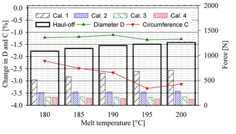 Effect Of Melt Extrusion Temperature On Haul Off And Individual