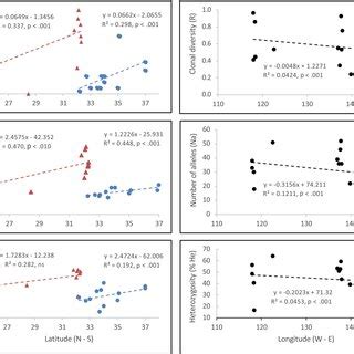 The Relationship Between Three Genetic Diversity Indices Clonal