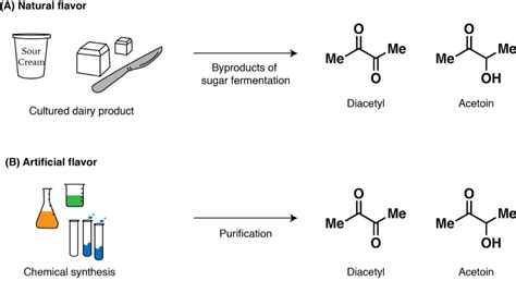 The Flavor Rundown Natural Vs Artificial Flavors Science In The News