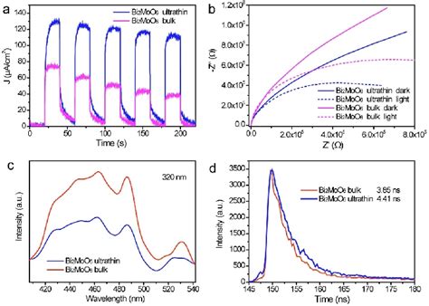 A Photocurrents Responses Under Visible Light Irradiation B Eis