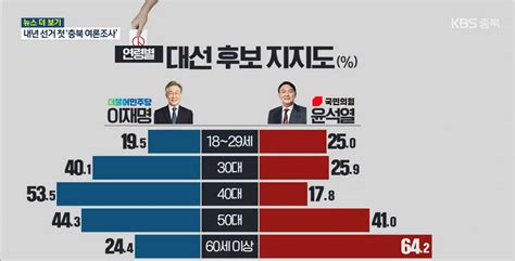 충북 대선후보 지지도 이재명 Vs 윤석열 세대별 결과 한국갤럽 정치시사 에펨코리아