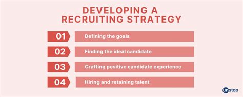 Recruitment Strategy Purpose Steps And Best Practices Unstop