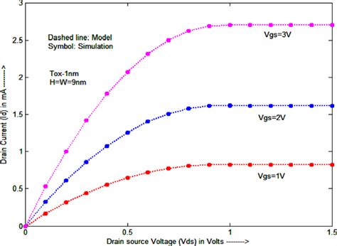 Drain Current Versus Drain Source Voltage In Trigate Mosfets With