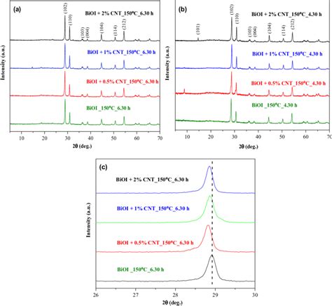 Xrd Diffractograms Of Bioi And Bioicnt Sample Series Belonging To The