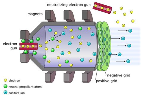 Electric Propulsion - An Analysis of Current Propulsion Systems