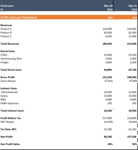 Comparative Income Statement Sample Format Example Finsprout