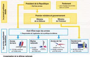 3 La défense nationale française Prorévisions