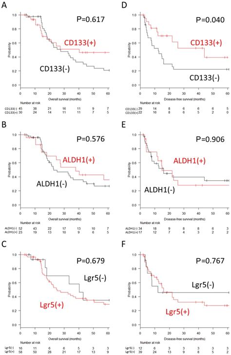 Cd133 Expression Predicts Post Operative Recurrence In Patients With