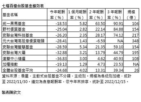 台股反彈秀 百億台股基金增至七檔 綜合 工商時報