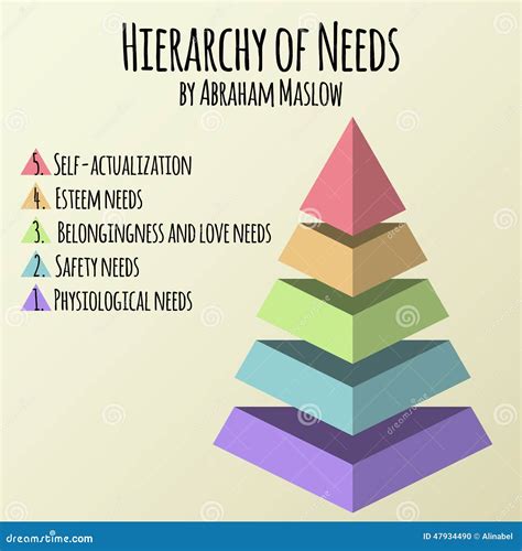 Vector Illustration. Hierarchy Of Human Needs By Abraham Maslow Stock ...