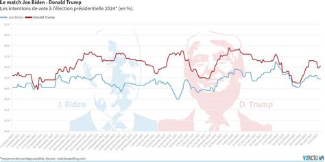 Élection Présidentielle Aux États Unis Donald Trump Toujours En