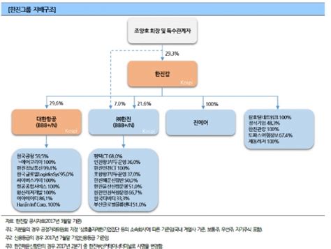 2018 기업 지배구조 개편 ⑪한진 지주사 전환 성공적3세 경영은 글쎄