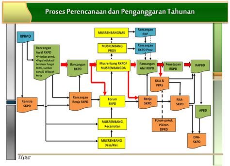 Perencanaan Pembangunan Daerah Sijaya S Blog