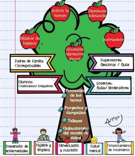 Árbol de los hábitos Carteles educativos Neurociencia y educacion