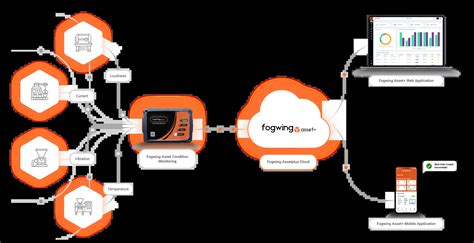 Fogwing Asset Cmms For Smarter Machine Maintennace Intellioz