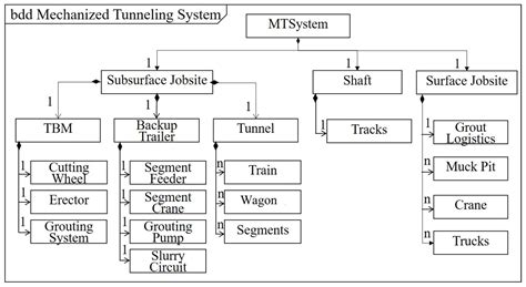 improving  performance prediction  process simulation models