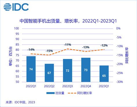 Idc：2023年q1中国智能手机市场出货量约6544万台 同比下降118 互联网数据资讯网 199it 中文互联网数据研究资讯