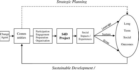 Pdf Sustainable Community Development Through Sport And Events A