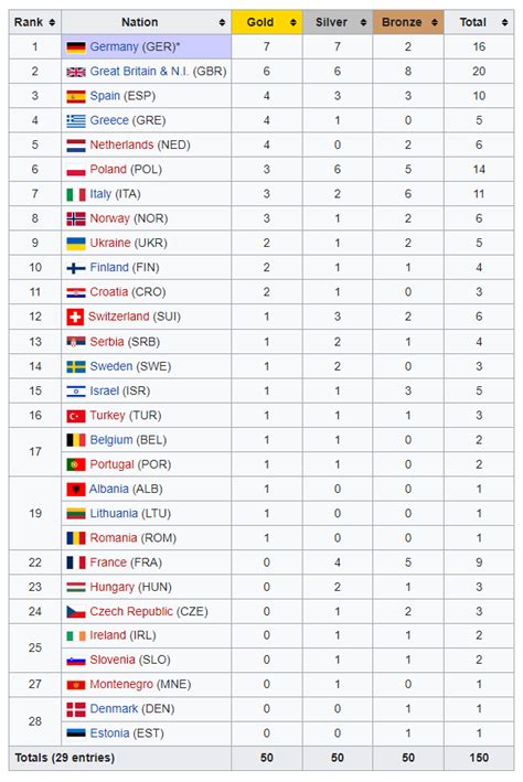 Final medal table of 2022 European Athletics Championships in Munich ...