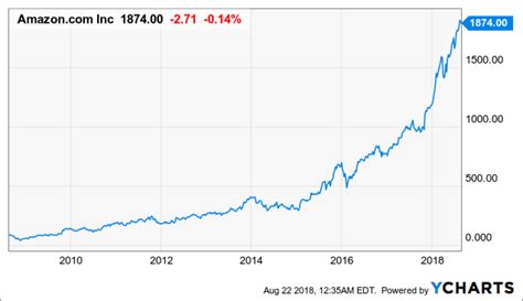 Why Amazon (AMZN) Stock Probably Won't Undergo a Correction | InvestorPlace