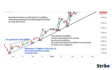 Trend Lines: Definition, Importance and How To Draw It?